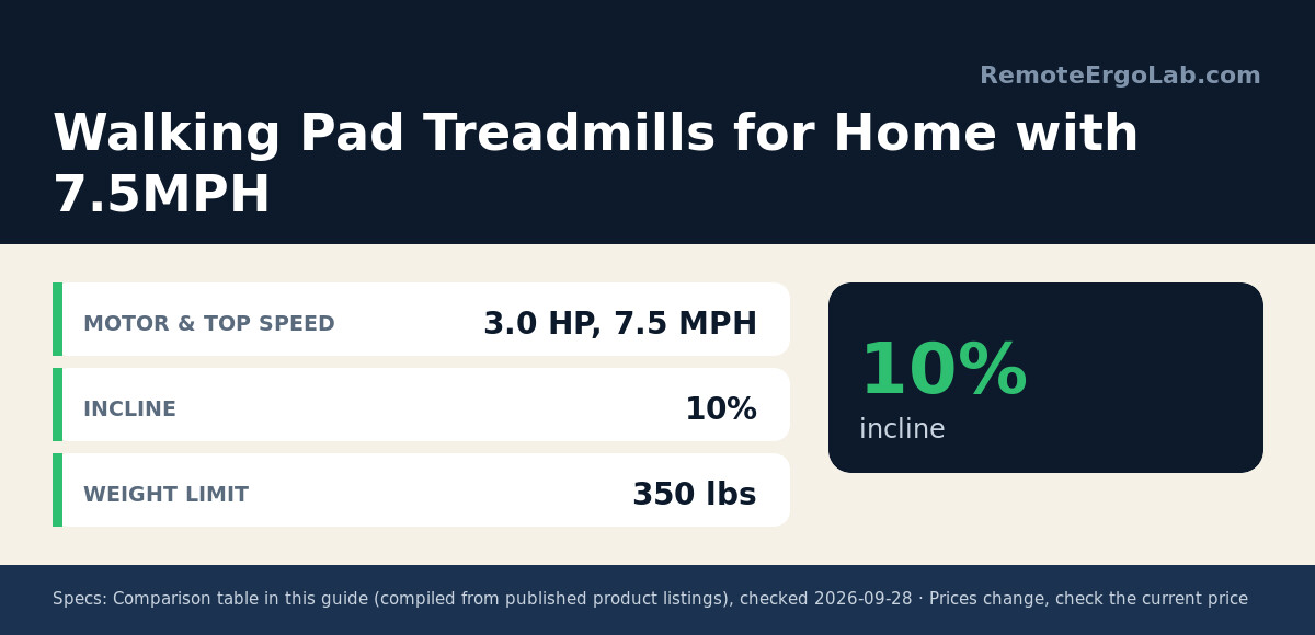 Spec card for Walking Pad Treadmills for Home with 7.5MPH: Motor & Top Speed 3.0 HP, 7.5 MPH; Incline 10%; Weight Limit 350 lbs.