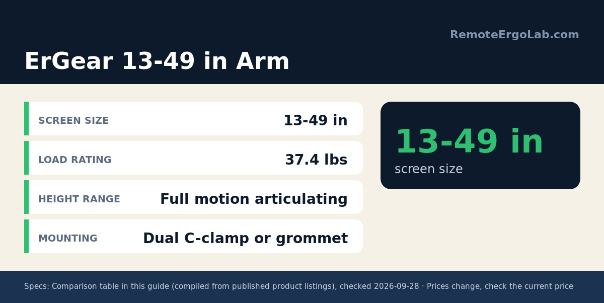 Spec card for ErGear 13-49 in Arm: Screen size 13-49 in; Load rating 37.4 lbs; Height range Full motion articulating; Mounting Dual C-clamp or grommet.