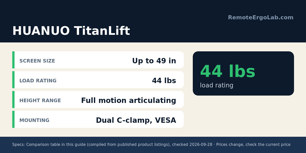 Spec card for HUANUO TitanLift: Screen size Up to 49 in; Load rating 44 lbs; Height range Full motion articulating; Mounting Dual C-clamp, VESA.
