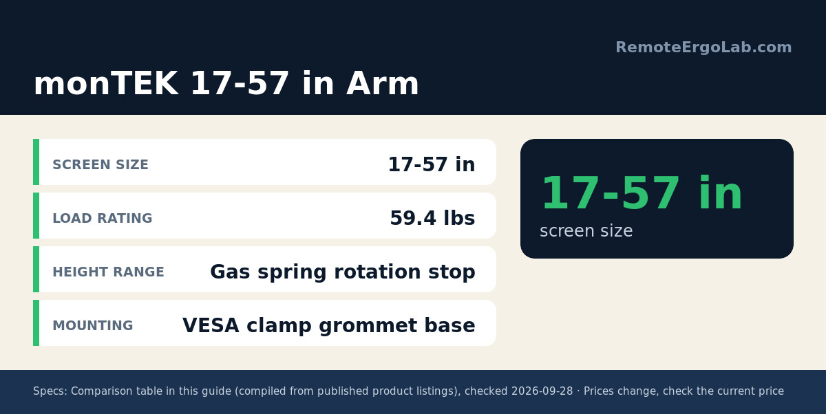 Spec card for monTEK 17-57 in Arm: Screen size 17-57 in; Load rating 59.4 lbs; Height range Gas spring rotation stop; Mounting VESA clamp grommet base.