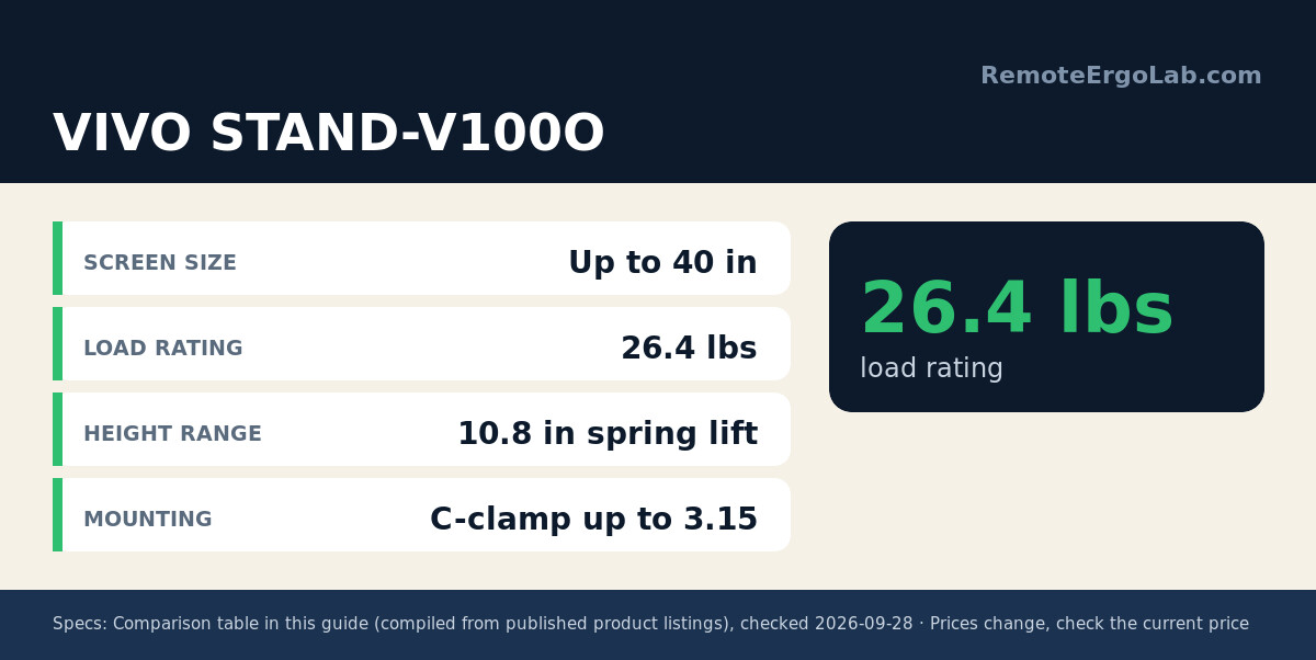 Spec card for VIVO STAND-V100O: Screen size Up to 40 in; Load rating 26.4 lbs; Height range 10.8 in spring lift; Mounting C-clamp up to 3.15.