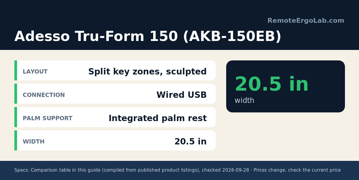 Spec card for Adesso Tru-Form 150 (AKB-150EB): Layout Split key zones, sculpted; Connection Wired USB; Palm support Integrated palm rest; Width 20.5 in.