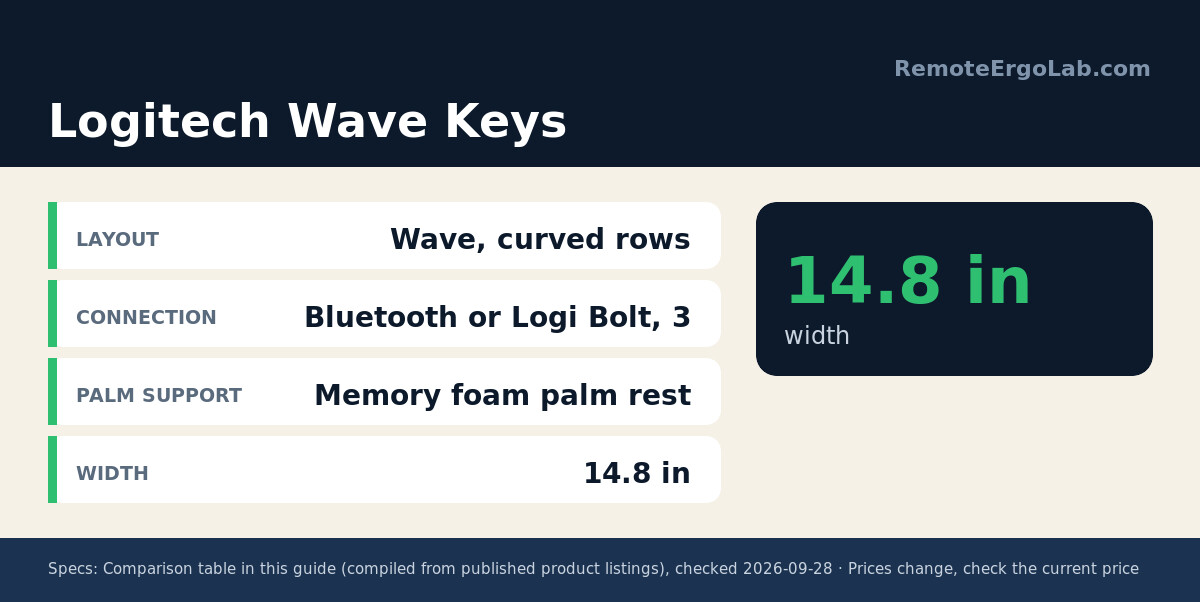 Spec card for Logitech Wave Keys: Layout Wave, curved rows; Connection Bluetooth or Logi Bolt, 3; Palm support Memory foam palm rest; Width 14.8 in.