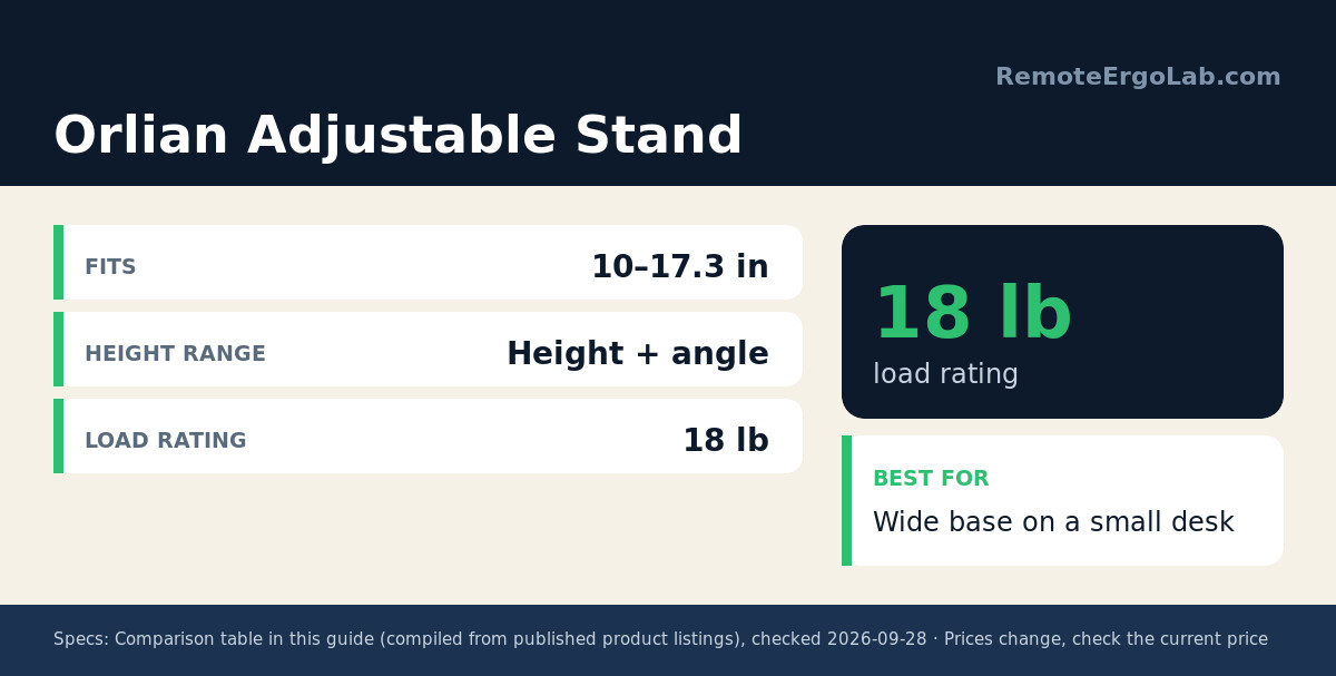 Spec card for Orlian Adjustable Stand: Fits 10–17.3 in; Height range Height + angle; Load rating 18 lb. Best for: Wide base on a small desk