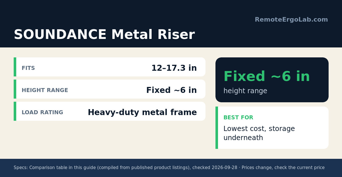 Spec card for SOUNDANCE Metal Riser: Fits 12–17.3 in; Height range Fixed ~6 in; Load rating Heavy-duty metal frame. Best for: Lowest cost, storage underneath