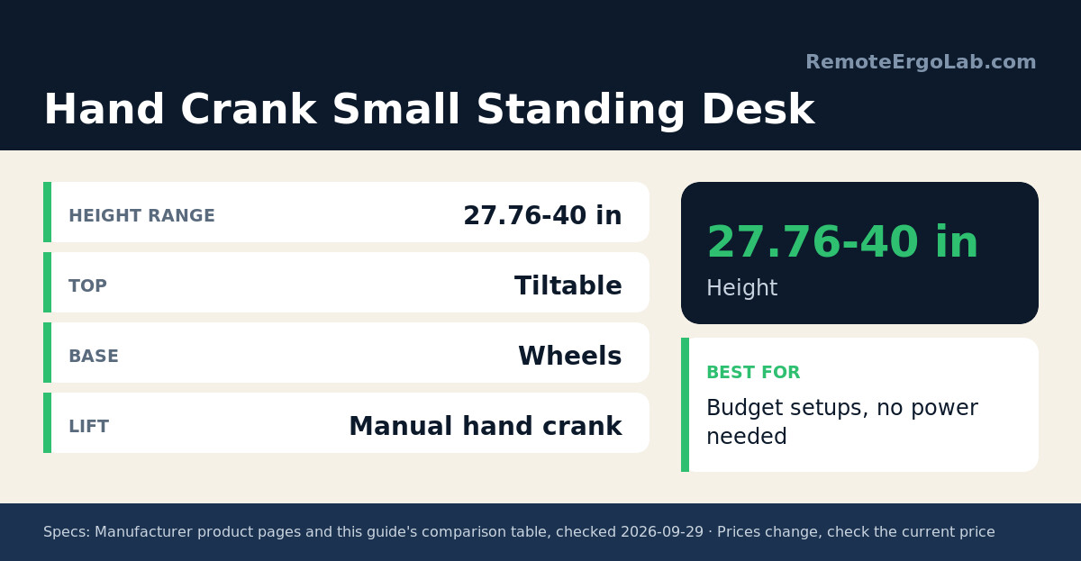 Spec card for Hand Crank Small Standing Desk: Height range 27.76-40 in; Top Tiltable; Base Wheels; Lift Manual hand crank. Best for: Budget setups, no power needed