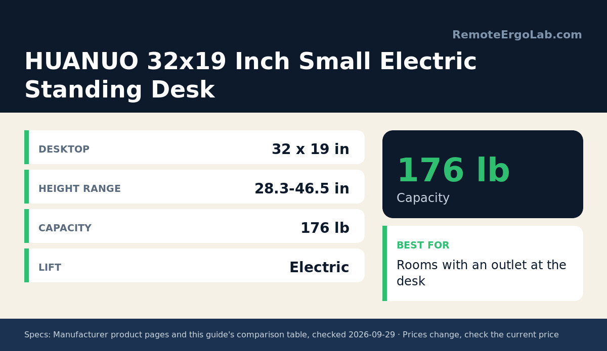 Spec card for HUANUO 32x19 Inch Small Electric Standing Desk: Desktop 32 x 19 in; Height range 28.3-46.5 in; Capacity 176 lb; Lift Electric. Best for: Rooms with an outlet at the desk