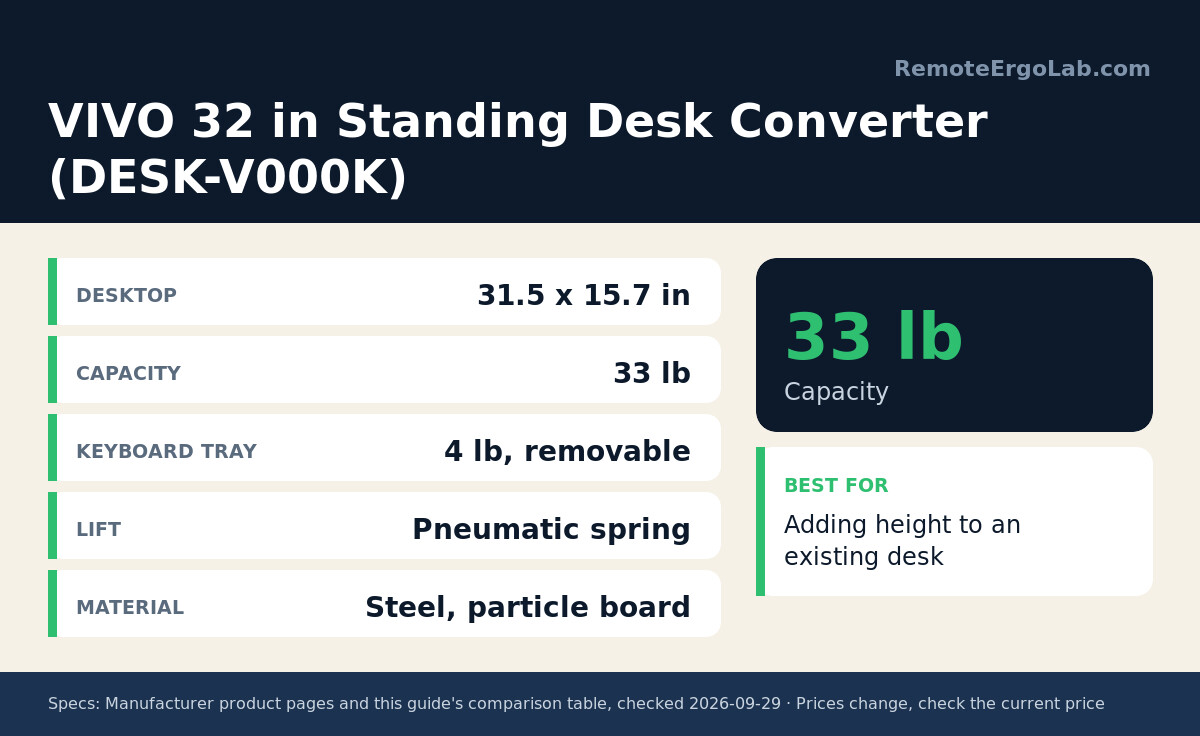 Spec card for VIVO 32 in Standing Desk Converter (DESK-V000K): Desktop 31.5 x 15.7 in; Capacity 33 lb; Keyboard tray 4 lb, removable; Lift Pneumatic spring; Material Steel, particle board. Best for: Adding height to an existing desk
