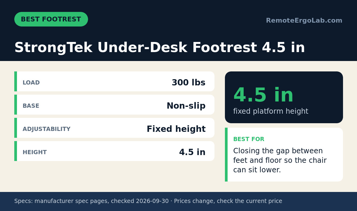 Spec card for StrongTek Under-Desk Footrest 4.5 in: Load 300 lbs; Base Non-slip; Adjustability Fixed height; Height 4.5 in. Best for: Closing the gap between feet and floor so the chair can sit lower.