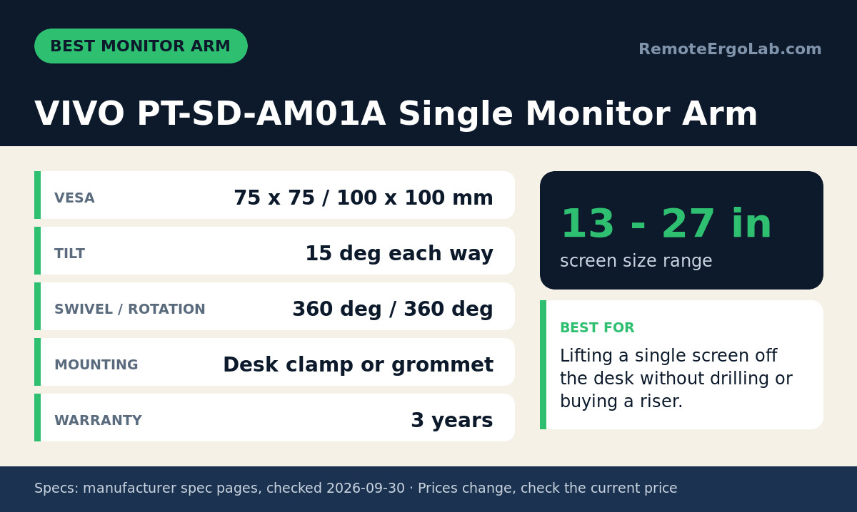 Spec card for VIVO PT-SD-AM01A Single Monitor Arm: VESA 75 x 75 / 100 x 100 mm; Tilt 15 deg each way; Swivel / rotation 360 deg / 360 deg; Mounting Desk clamp or grommet; Warranty 3 years. Best for: Lifting a single screen off the desk without drilling or buying a riser.