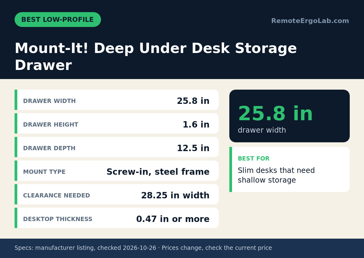 Spec card for Mount-It! Deep Under Desk Storage Drawer: Drawer width 25.8 in; Drawer height 1.6 in; Drawer depth 12.5 in; Mount type Screw-in, steel frame; Clearance needed 28.25 in width; Desktop thickness 0.47 in or more. Best for: Slim desks...