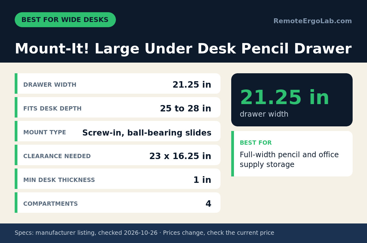 Spec card for Mount-It! Large Under Desk Pencil Drawer: Drawer width 21.25 in; Fits desk depth 25 to 28 in; Mount type Screw-in, ball-bearing slides; Clearance needed 23 x 16.25 in; Min desk thickness 1 in; Compartments 4. Best for: Full-width...