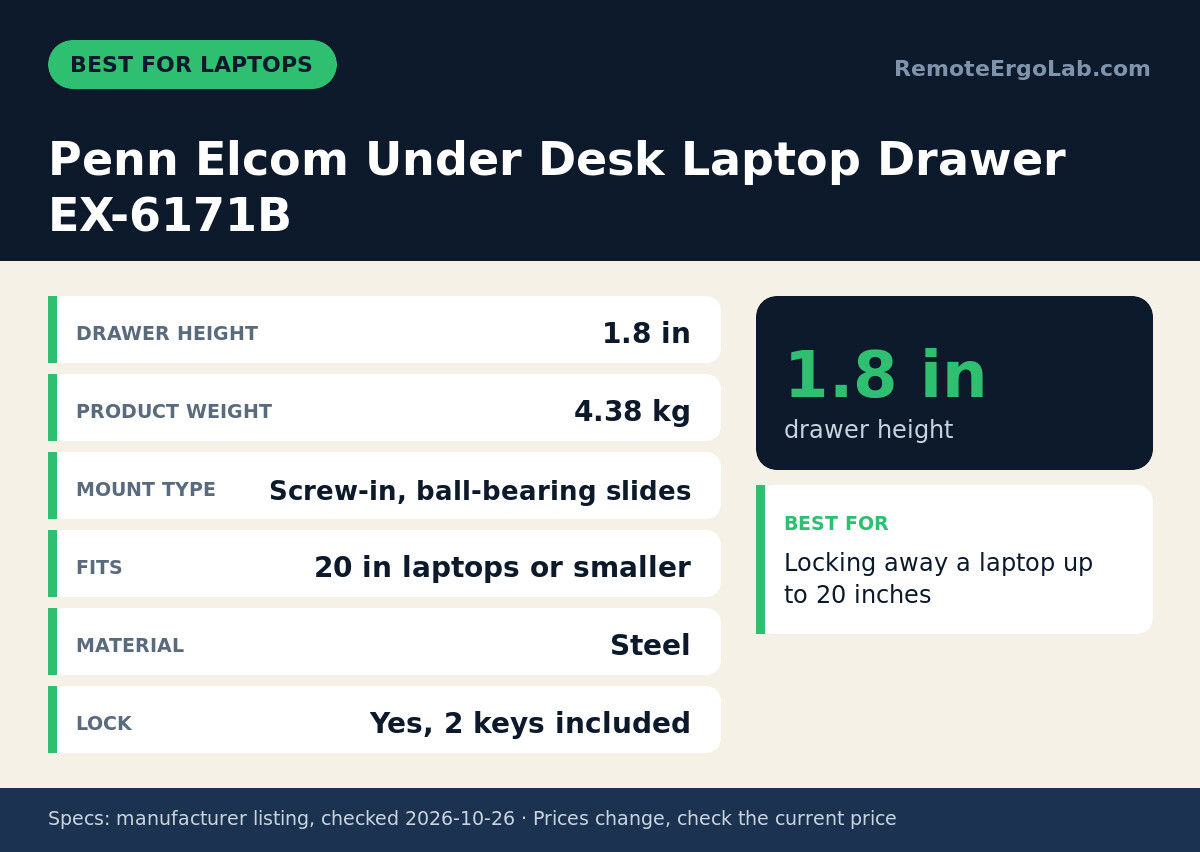Spec card for Penn Elcom Under Desk Laptop Drawer EX-6171B: Drawer height 1.8 in; Product weight 4.38 kg; Mount type Screw-in, ball-bearing slides; Fits 20 in laptops or smaller; Material Steel; Lock Yes, 2 keys included. Best for: Locking away a...