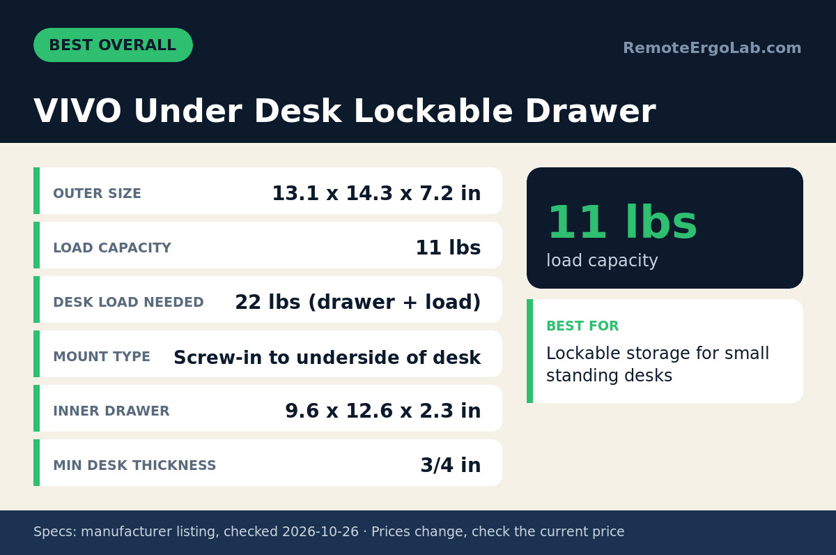 Spec card for VIVO Under Desk Lockable Drawer: Outer size 13.1 x 14.3 x 7.2 in; Load capacity 11 lbs; Desk load needed 22 lbs (drawer + load); Mount type Screw-in to underside of desk; Inner drawer 9.6 x 12.6 x 2.3 in; Min desk thickness 3/4 in....
