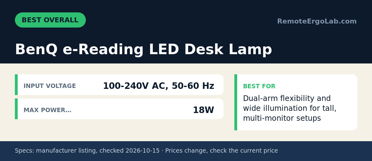 Spec card for BenQ e-Reading LED Desk Lamp: Input Voltage 100-240V AC, 50-60 Hz; Max Power… 18W. Best for: Dual-arm flexibility and wide illumination for tall, multi-monitor setups