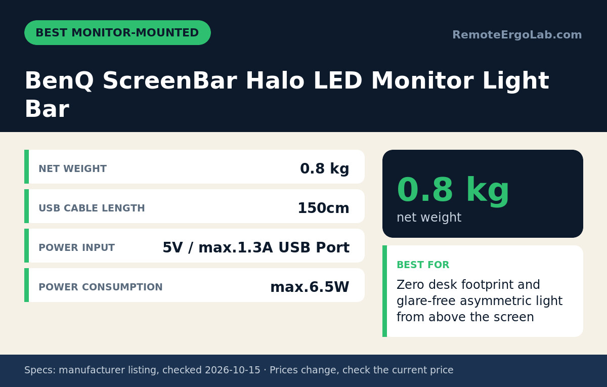 Spec card for BenQ ScreenBar Halo LED Monitor Light Bar: Net Weight 0.8 kg; USB Cable Length 150cm; Power Input 5V / max.1.3A USB Port; Power Consumption max.6.5W. Best for: Zero desk footprint and glare-free asymmetric light from above the screen