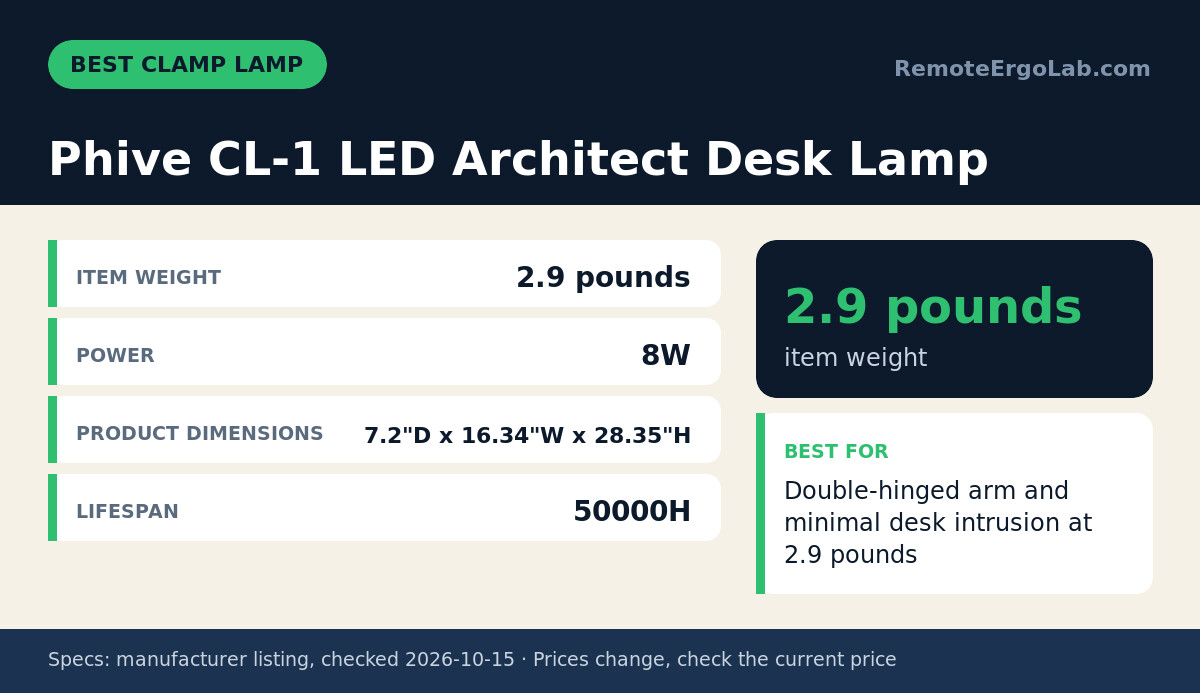 Spec card for Phive CL-1 LED Architect Desk Lamp: Item Weight 2.9 pounds; Power 8W; Product Dimensions 7.2"D x 16.34"W x 28.35"H; Lifespan 50000H. Best for: Double-hinged arm and minimal desk intrusion at 2.9 pounds