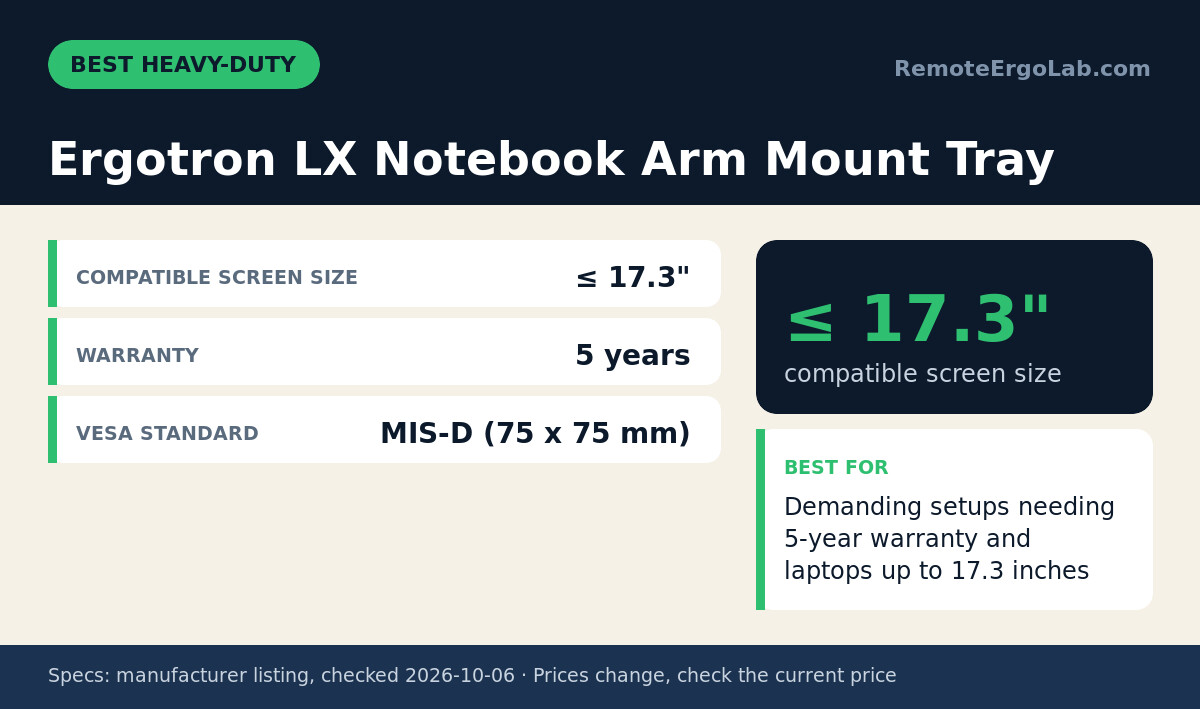 Spec card for Ergotron LX Notebook Arm Mount Tray: Compatible Screen Size ≤ 17.3"; Warranty 5 years; VESA Standard MIS-D (75 x 75 mm). Best for: Demanding setups needing 5-year warranty and laptops up to 17.3 inches