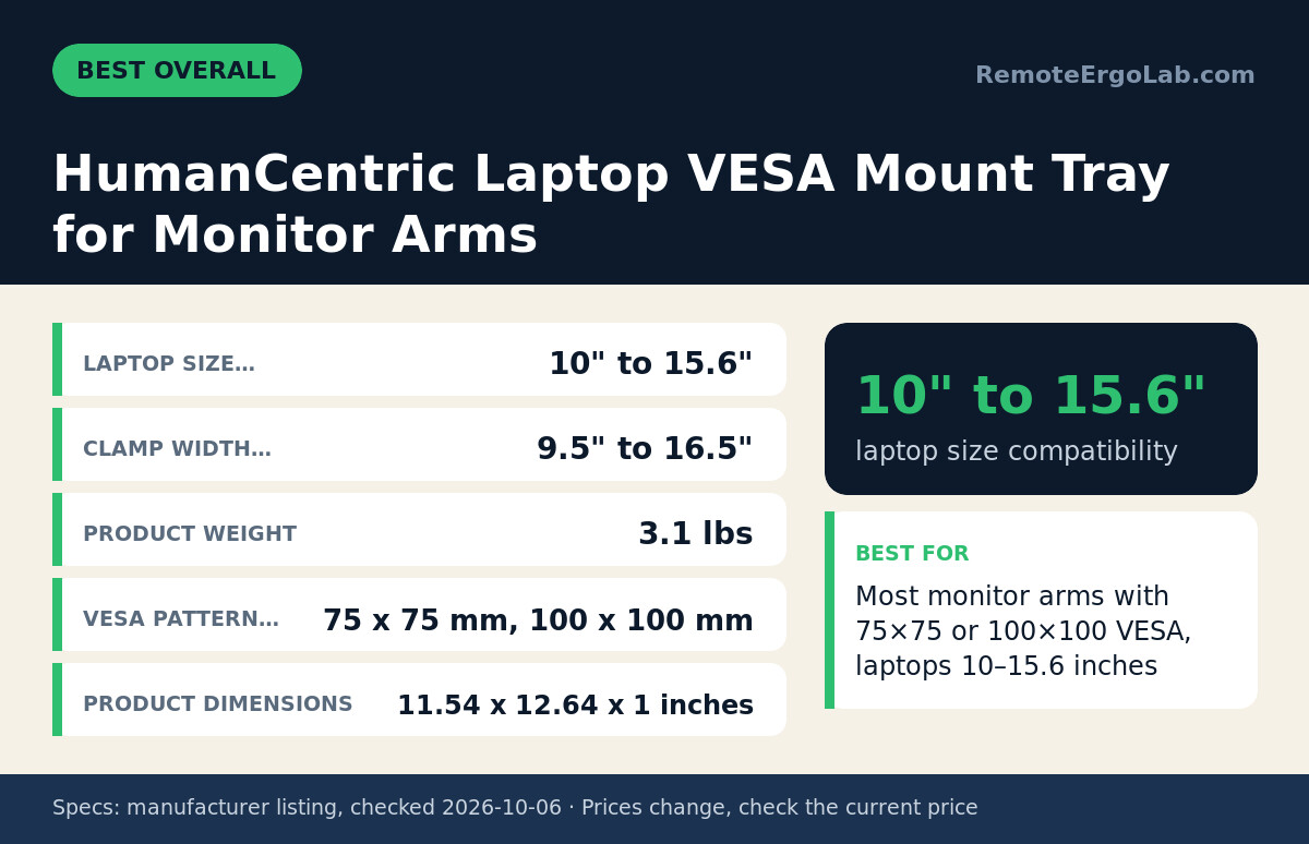 Spec card for HumanCentric Laptop VESA Mount Tray for Monitor Arms: Laptop size… 10" to 15.6"; Clamp width… 9.5" to 16.5"; Product weight 3.1 lbs; VESA pattern… 75 x 75 mm, 100 x 100 mm; Product dimensions 11.54 x 12.64 x 1 inches. Best for: Most...