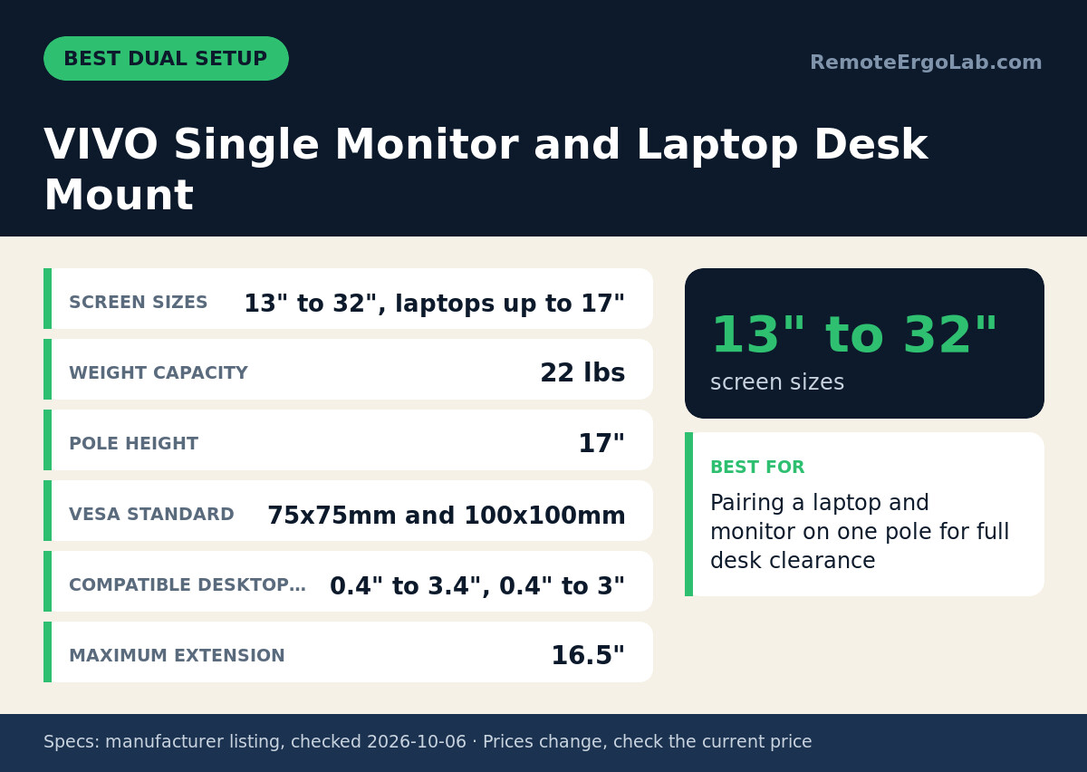 Spec card for VIVO Single Monitor and Laptop Desk Mount: Screen Sizes 13" to 32", laptops up to 17"; Weight Capacity 22 lbs; Pole Height 17"; VESA Standard 75x75mm and 100x100mm; Compatible Desktop… 0.4" to 3.4", 0.4" to 3"; Maximum Extension...