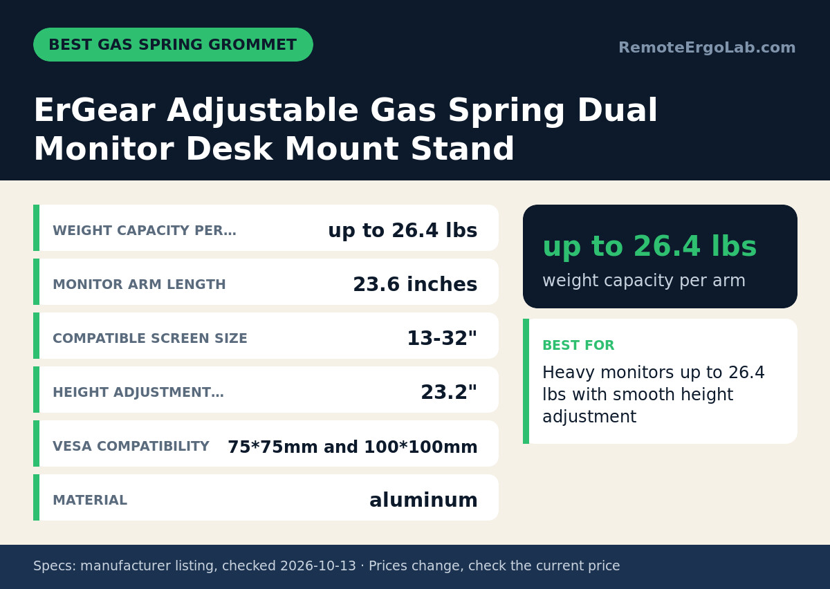 Spec card for ErGear Adjustable Gas Spring Dual Monitor Desk Mount Stand: Weight Capacity Per… up to 26.4 lbs; Monitor Arm Length 23.6 inches; Compatible Screen Size 13-32"; Height Adjustment… 23.2"; VESA Compatibility 75*75mm and 100*100mm...