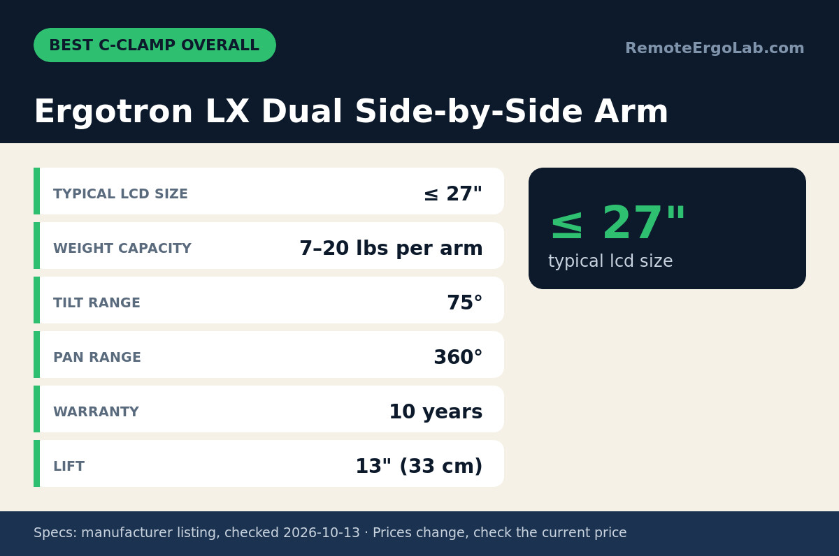 Spec card for Ergotron LX Dual Side-by-Side Arm: Typical LCD Size ≤ 27"; Weight Capacity 7–20 lbs per arm; Tilt Range 75°; Pan Range 360°; Warranty 10 years; Lift 13" (33 cm).