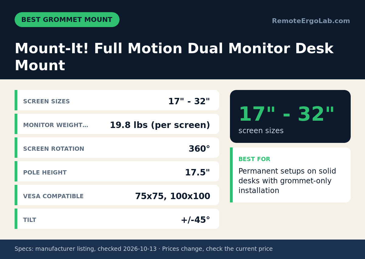 Spec card for Mount-It! Full Motion Dual Monitor Desk Mount: Screen Sizes 17" - 32"; Monitor Weight… 19.8 lbs (per screen); Screen Rotation 360°; Pole Height 17.5"; VESA Compatible 75x75, 100x100; Tilt +/-45°. Best for: Permanent setups on solid...