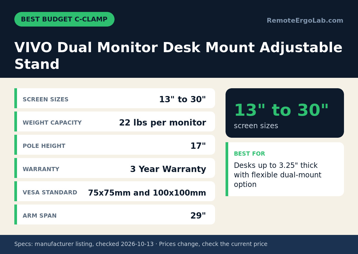 Spec card for VIVO Dual Monitor Desk Mount Adjustable Stand: Screen Sizes 13" to 30"; Weight Capacity 22 lbs per monitor; Pole Height 17"; Warranty 3 Year Warranty; VESA Standard 75x75mm and 100x100mm; Arm Span 29". Best for: Desks up to 3.25"...