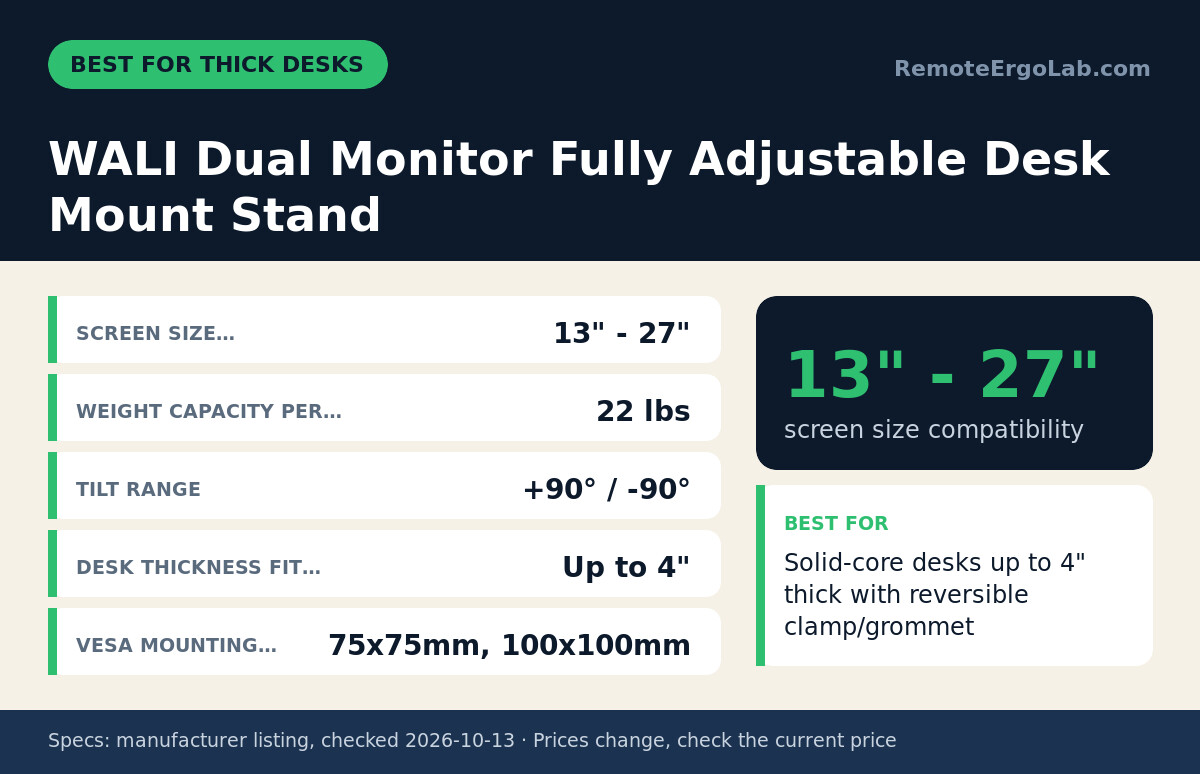Spec card for WALI Dual Monitor Fully Adjustable Desk Mount Stand: Screen Size… 13" - 27"; Weight Capacity Per… 22 lbs; Tilt Range +90° / -90°; Desk Thickness Fit… Up to 4"; VESA Mounting… 75x75mm, 100x100mm. Best for: Solid-core desks up to 4"...