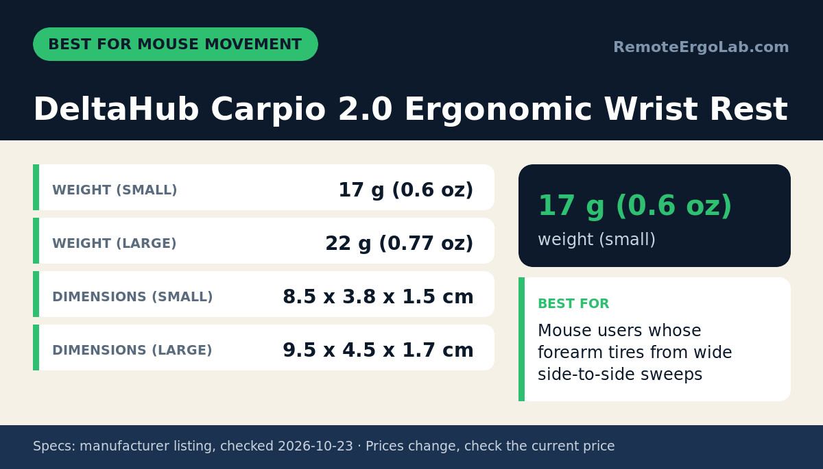 Spec card for DeltaHub Carpio 2.0 Ergonomic Wrist Rest: Weight (Small) 17 g (0.6 oz); Weight (Large) 22 g (0.77 oz); Dimensions (Small) 8.5 x 3.8 x 1.5 cm; Dimensions (Large) 9.5 x 4.5 x 1.7 cm. Best for: Mouse users whose forearm tires from wide...