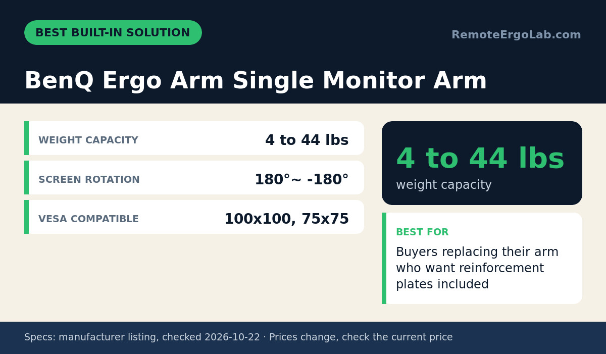 Spec card for BenQ Ergo Arm Single Monitor Arm: Weight Capacity 4 to 44 lbs; Screen Rotation 180°~ -180°; VESA Compatible 100x100, 75x75. Best for: Buyers replacing their arm who want reinforcement plates included