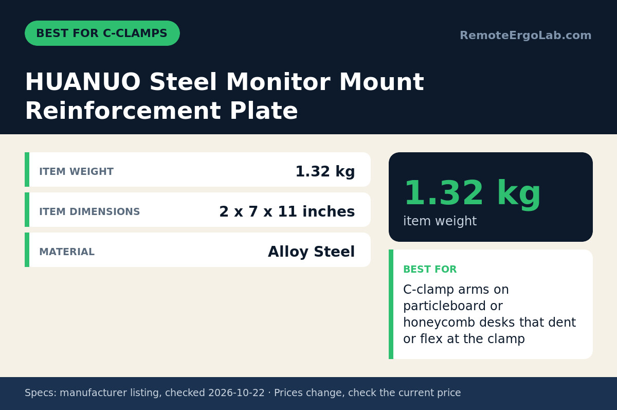 Spec card for HUANUO Steel Monitor Mount Reinforcement Plate: Item Weight 1.32 kg; Item Dimensions 2 x 7 x 11 inches; Material Alloy Steel. Best for: C-clamp arms on particleboard or honeycomb desks that dent or flex at the clamp