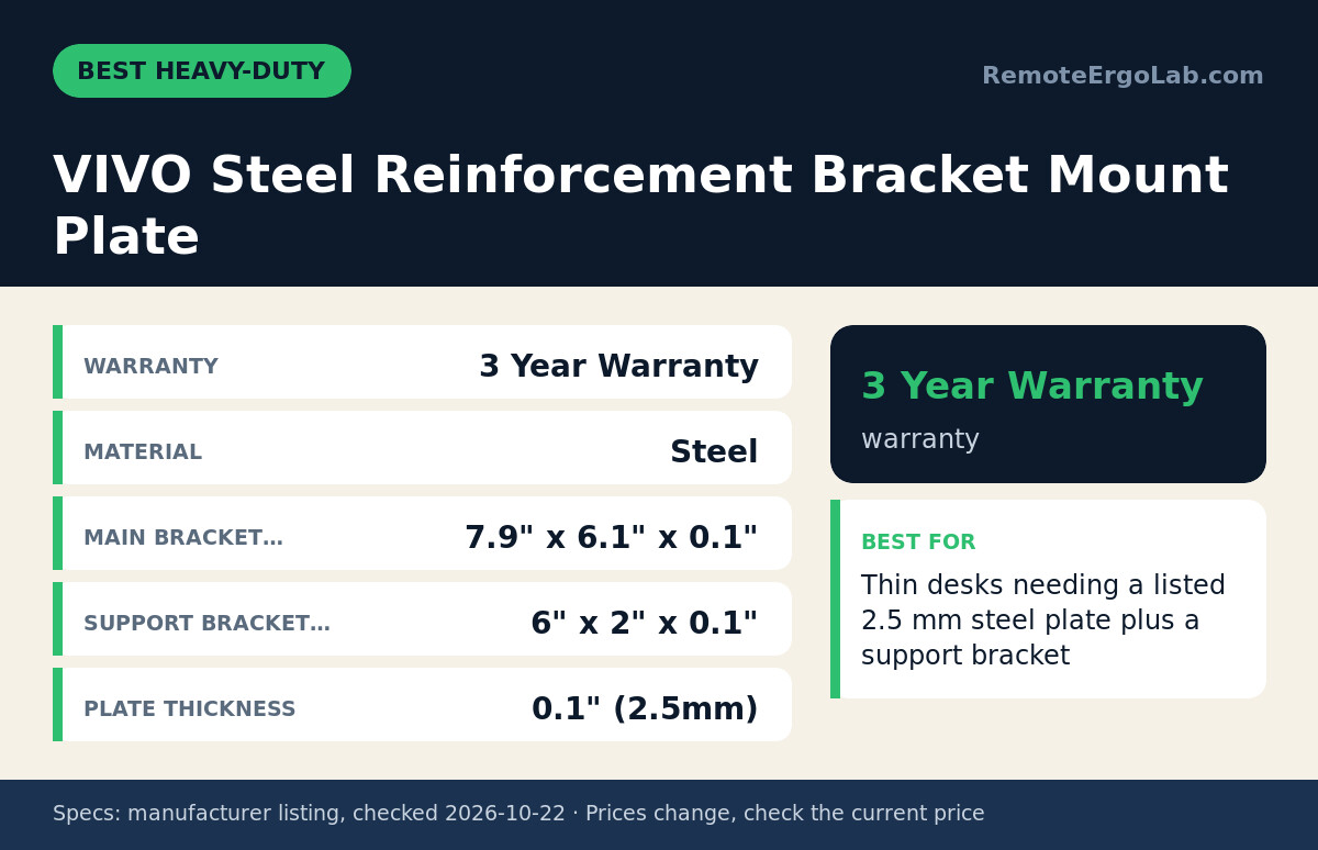 Spec card for VIVO Steel Reinforcement Bracket Mount Plate: Warranty 3 Year Warranty; Material Steel; Main Bracket… 7.9" x 6.1" x 0.1"; Support Bracket… 6" x 2" x 0.1"; Plate Thickness 0.1" (2.5mm). Best for: Thin desks needing a listed 2.5 mm...