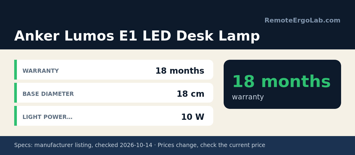 Spec card for Anker Lumos E1 LED Desk Lamp: Warranty 18 months; Base Diameter 18 cm; Light Power… 10 W.