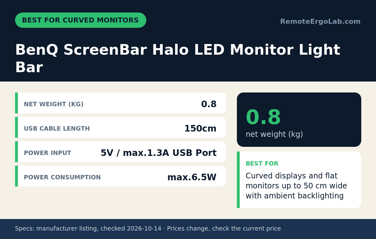 Spec card for BenQ ScreenBar Halo LED Monitor Light Bar: Net Weight (kg) 0.8; USB Cable Length 150cm; Power Input 5V / max.1.3A USB Port; Power Consumption max.6.5W. Best for: Curved displays and flat monitors up to 50 cm wide with ambient...