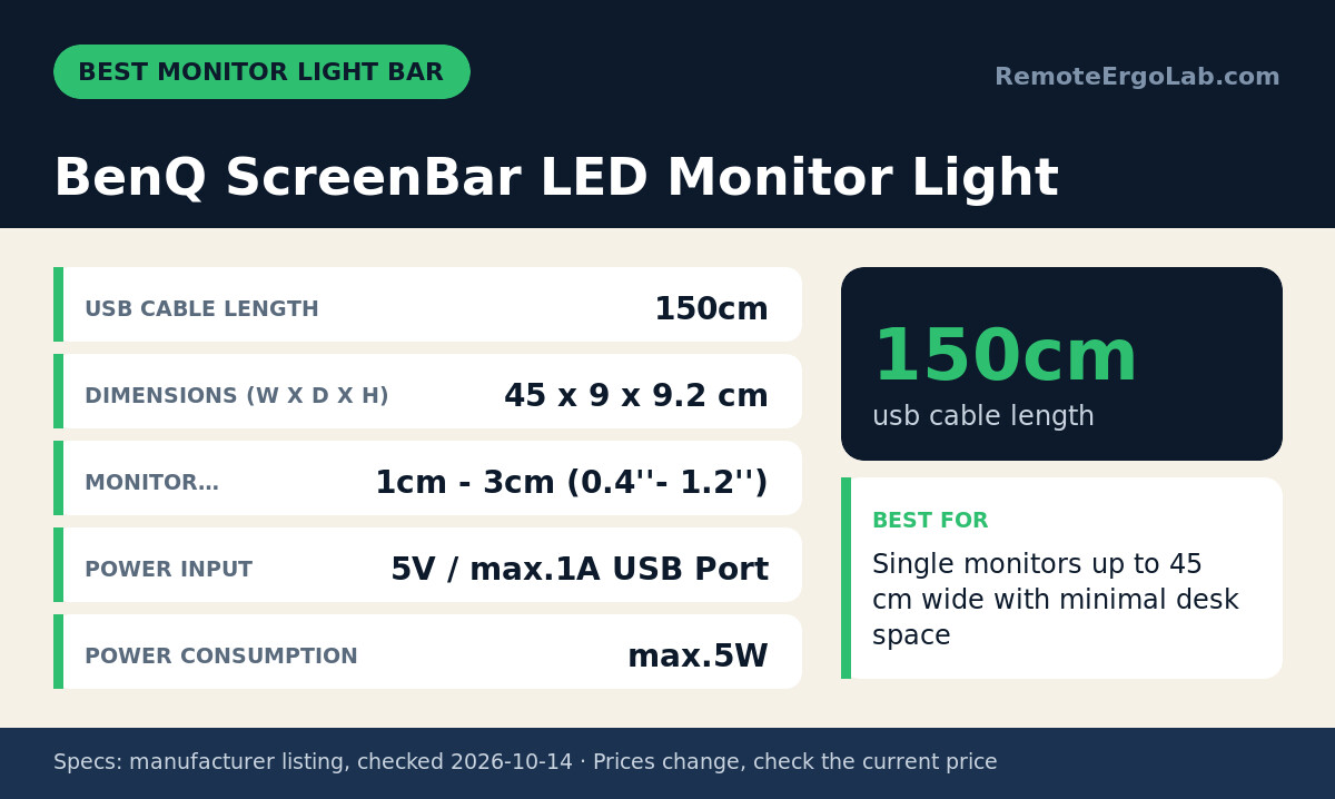 Spec card for BenQ ScreenBar LED Monitor Light: USB Cable Length 150cm; Dimensions (W x D x H) 45 x 9 x 9.2 cm; Monitor… 1cm - 3cm (0.4''- 1.2''); Power Input 5V / max.1A USB Port; Power Consumption max.5W. Best for: Single monitors up to 45 cm...