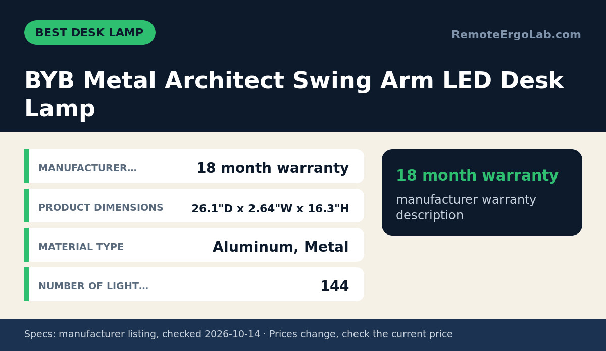 Spec card for BYB Metal Architect Swing Arm LED Desk Lamp: Manufacturer… 18 month warranty; Product Dimensions 26.1"D x 2.64"W x 16.3"H; Material Type Aluminum, Metal; Number of Light… 144.