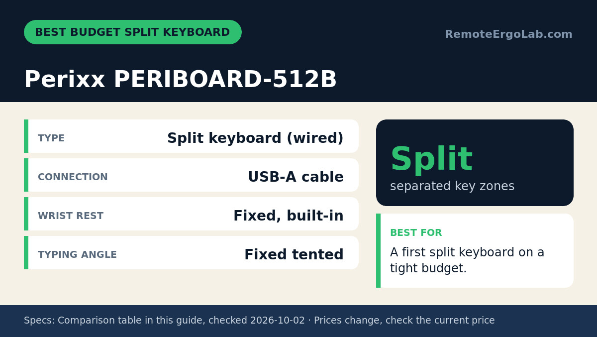 Spec card for Perixx PERIBOARD-512B: Type Split keyboard (wired); Connection USB-A cable; Wrist rest Fixed, built-in; Typing angle Fixed tented. Best for: A first split keyboard on a tight budget.