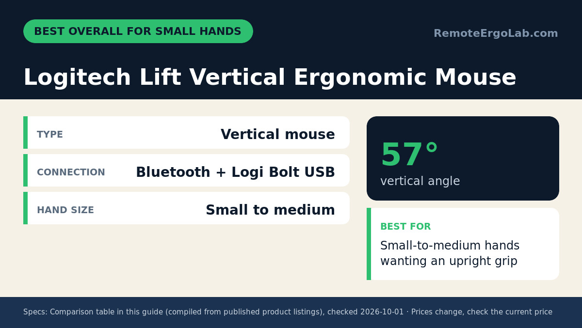 Spec card for Logitech Lift Vertical Ergonomic Mouse: Type Vertical mouse; Connection Bluetooth + Logi Bolt USB; Hand size Small to medium. Best for: Small-to-medium hands wanting an upright grip