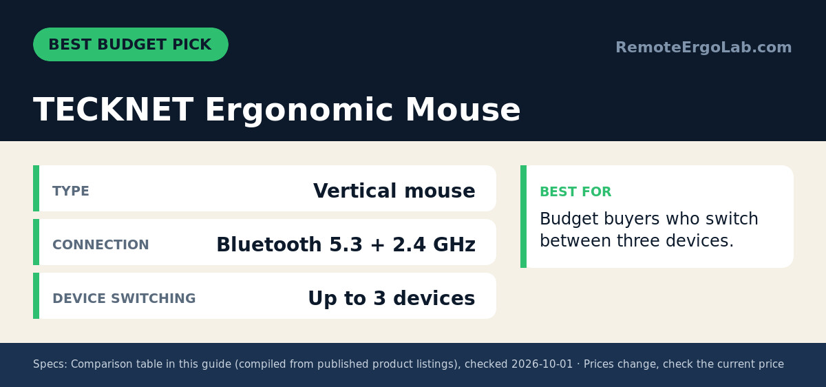 Spec card for TECKNET Ergonomic Mouse: Type Vertical mouse; Connection Bluetooth 5.3 + 2.4 GHz; Device switching Up to 3 devices. Best for: Budget buyers who switch between three devices.