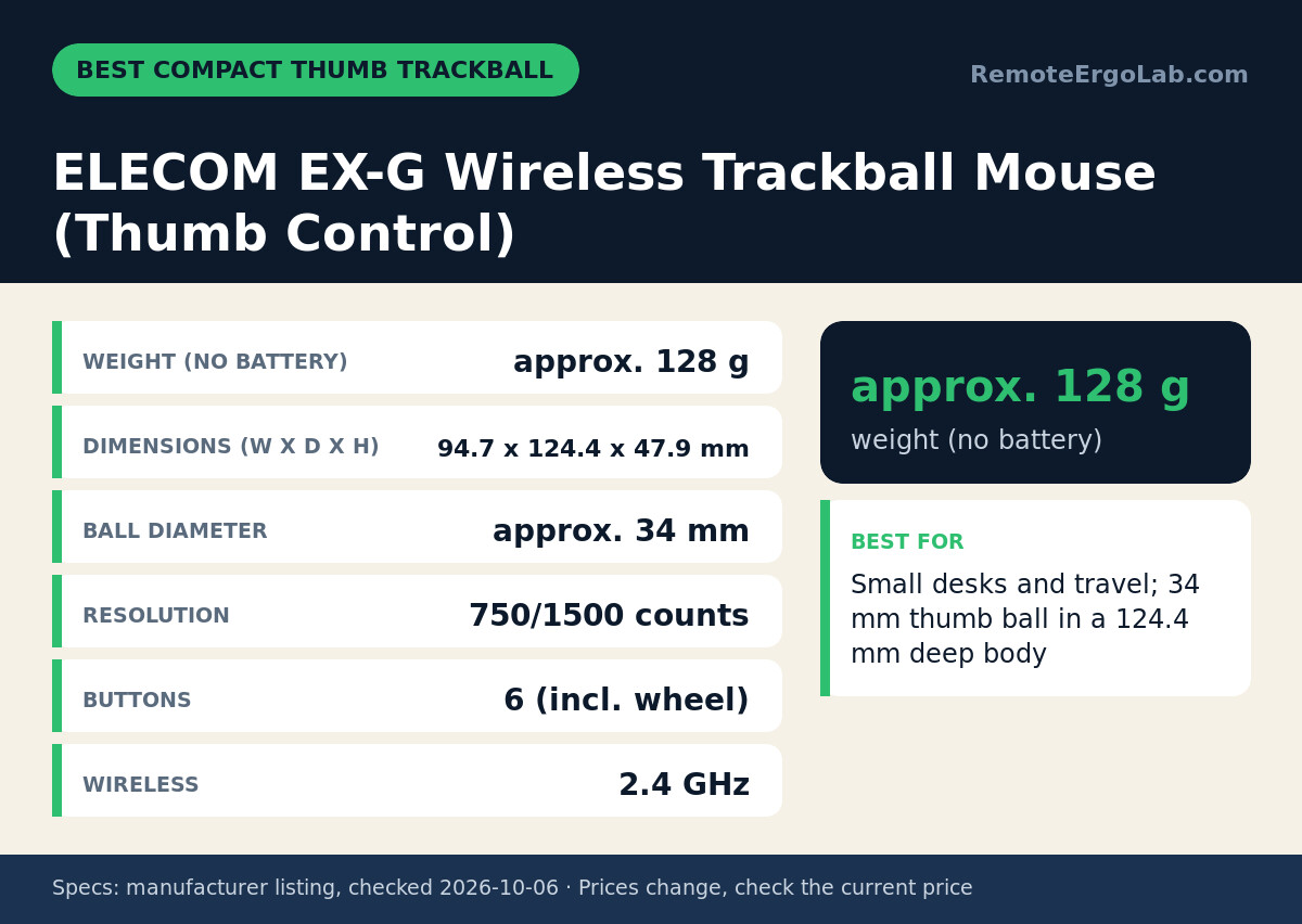 Spec card for ELECOM EX-G Wireless Trackball Mouse (Thumb Control): Weight (no battery) approx. 128 g; Dimensions (W x D x H) 94.7 x 124.4 x 47.9 mm; Ball diameter approx. 34 mm; Resolution 750/1500 counts; Buttons 6 (incl. wheel); Wireless 2.4...