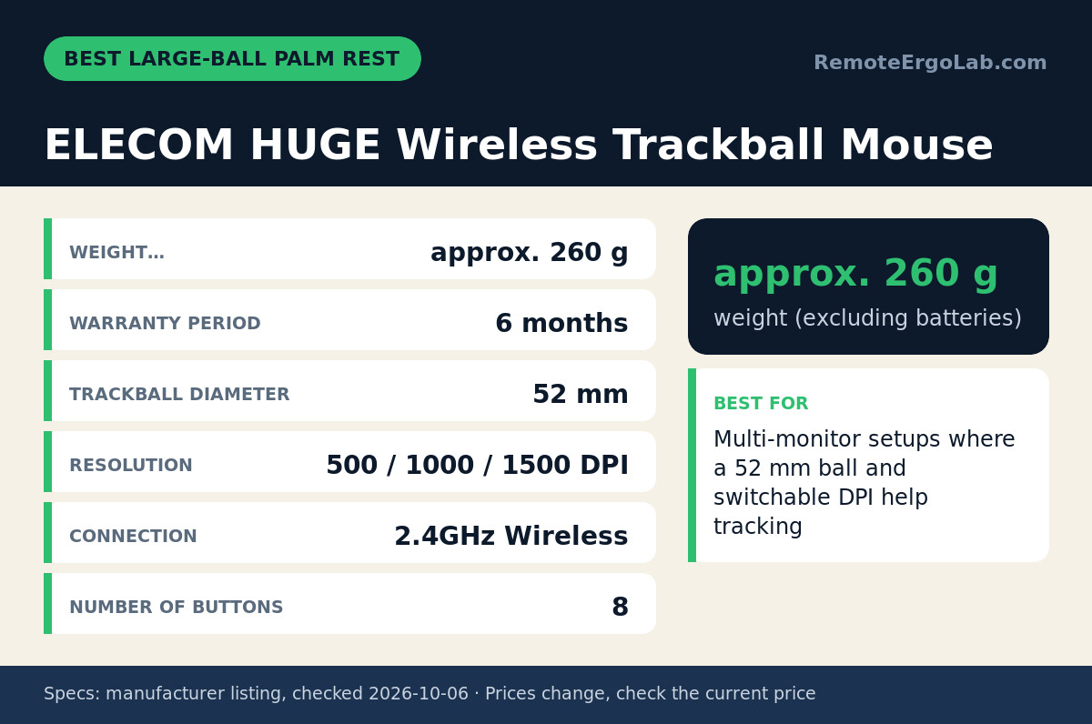Spec card for ELECOM HUGE Wireless Trackball Mouse: Weight… approx. 260 g; Warranty Period 6 months; Trackball Diameter 52 mm; Resolution 500 / 1000 / 1500 DPI; Connection 2.4GHz Wireless; Number of Buttons 8. Best for: Multi-monitor setups where...