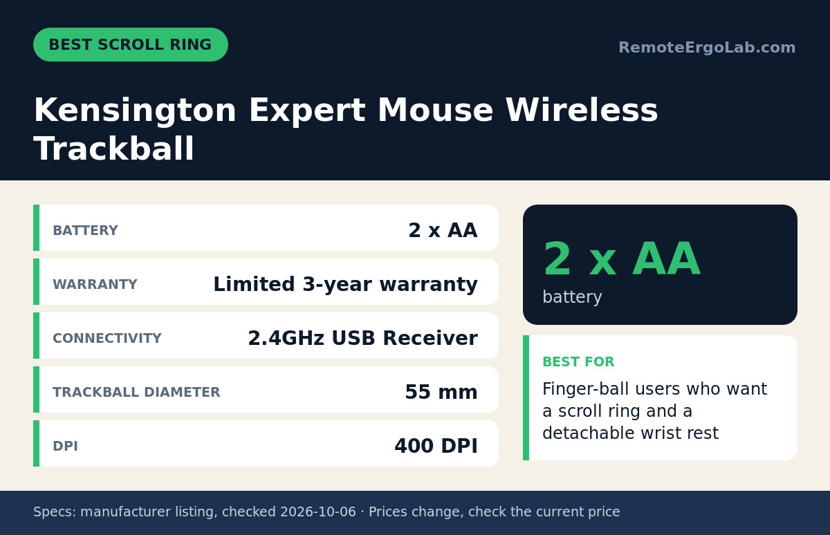 Spec card for Kensington Expert Mouse Wireless Trackball: Battery 2 x AA; Warranty Limited 3-year warranty; Connectivity 2.4GHz USB Receiver; Trackball Diameter 55 mm; DPI 400 DPI. Best for: Finger-ball users who want a scroll ring and a...
