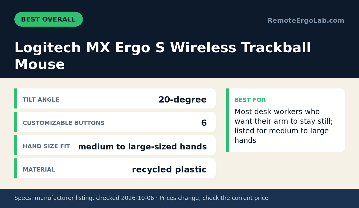 Spec card for Logitech MX Ergo S Wireless Trackball Mouse: Tilt angle 20-degree; Customizable buttons 6; Hand size fit medium to large-sized hands; Material recycled plastic. Best for: Most desk workers who want their arm to stay still; listed...