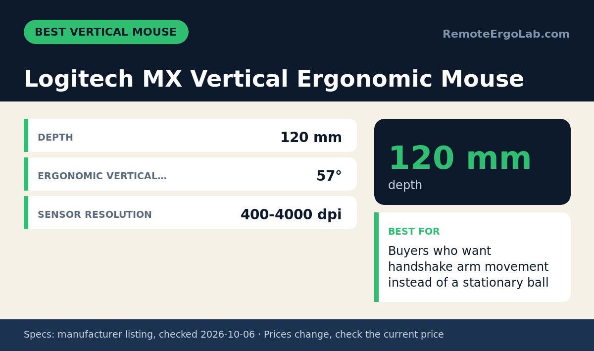 Spec card for Logitech MX Vertical Ergonomic Mouse: Depth 120 mm; Ergonomic Vertical… 57°; Sensor Resolution 400-4000 dpi. Best for: Buyers who want handshake arm movement instead of a stationary ball